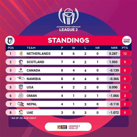 Image result for CWC Table