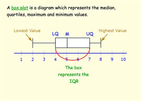 Image result for Box Chart Graph