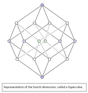 Image result for Fourth Dimension Explained