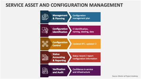 Image result for Asset and Configuration Management Process