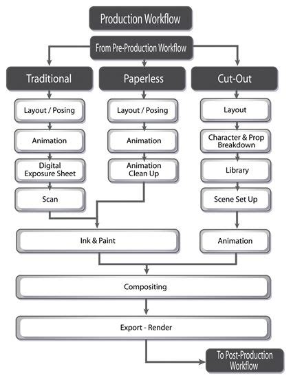 Image result for Model to Animation Work Flow Chart