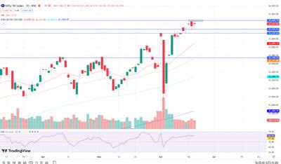 NIFTY RSI Negative Divergence And Doji Pattern Formation | Angel One
