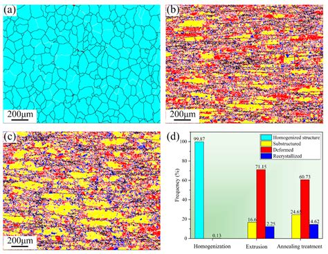 The Effect of Extrusion and Heat Treatment on the Microstructure and ...