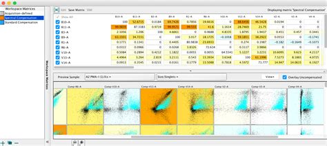 FlowJo Mean Fluorescence Intensity Table 的图像结果