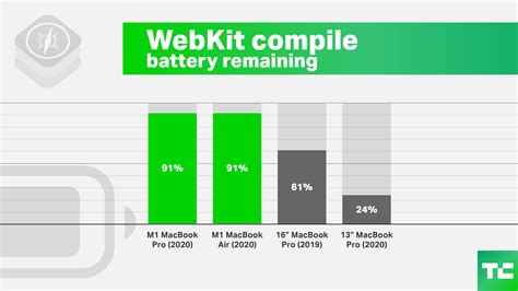Yeah, Apple’s M1 MacBook Pro is powerful, but it’s the battery life ...