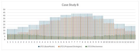 Optimizing Outdoor Thermal Comfort for Educational Buildings: Case ...