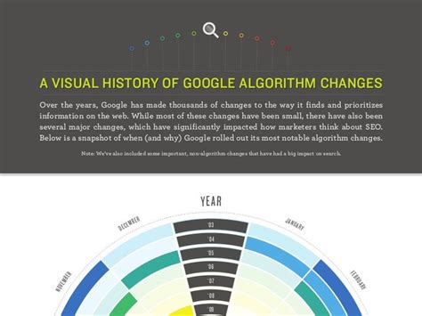 Image result for Google Algorithm Chart