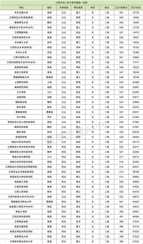 2022南昌高中学校排名及分数线（附一类二类三类一览表） - 学习 - 布条百科