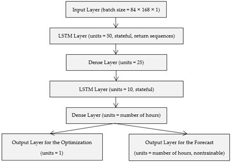 Deep Learning-Based Approaches to Optimize the Electricity Contract ...