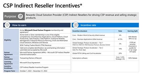 Image result for Microsoft Partner Program Chart
