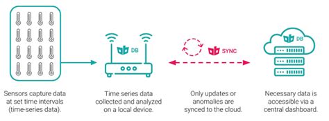 7 Cutting-Edge Time Series Database Examples For 2024