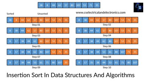 Image result for Data Structure Sorting Algorithm
