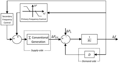 An Analysis of Decentralized Demand Response as Frequency Control ...