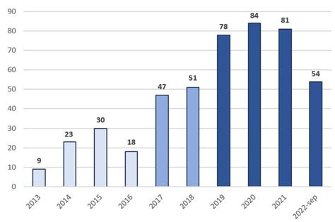 A Bibliometric Analysis on Smart Cities Related to Land Use