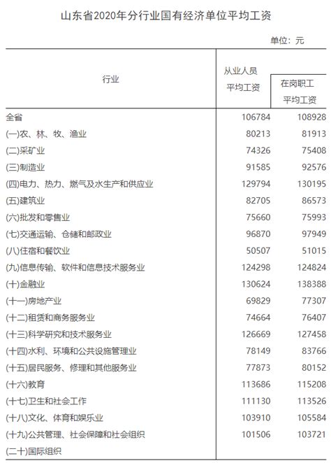 2021年中国各地区非私营单位就业人员年平均工资排行榜：北京、上海接近20万元，排名第3的西藏名义增长率最高（附年榜TOP31详单）_智研咨询
