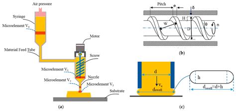 Extrusion-Based 3D Printing of Ceramic Pastes: Mathematical Modeling ...