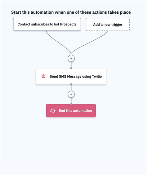 Twilio API Integration 的图像结果