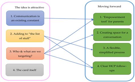 The Development of a Communication Tool to Aid Parent-Centered ...