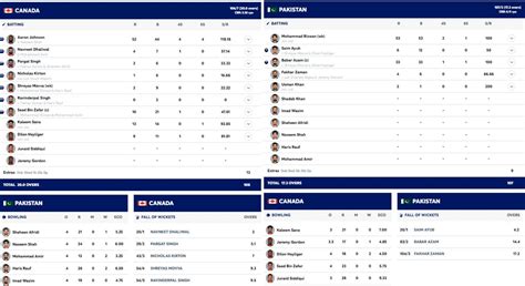 IND vs CAN: Scorecard, Highlights and Results of India and Canada’s ...