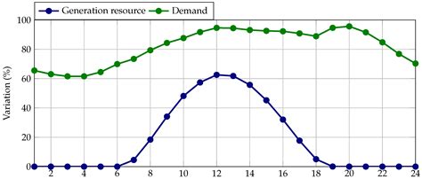 Multi-Objective Battery Coordination in Distribution Networks to ...