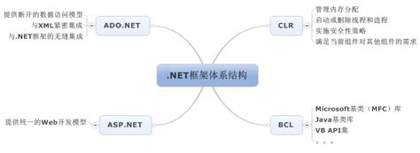 .NET框架体系结构 - 湖北国菱计算机科技有限公司-湖北国联计算机科技有限公司-荆州网站建设-荆州软件开发-政府网站建设公司