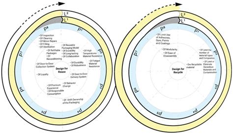 Structuring Circular Objectives and Design Strategies for the Circular ...