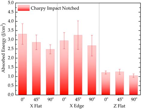 Mechanical Performance of 3D-Printed Biocompatible Polycarbonate for ...