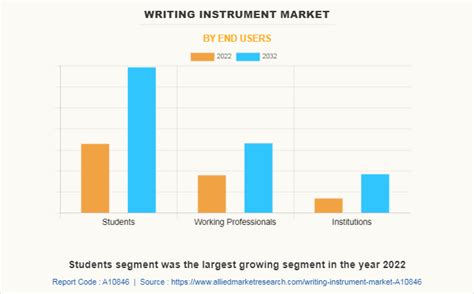 Writing Instrument Market Size, Share & Growth Report - 2032