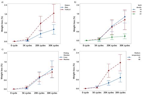 Study of the Wear Resistance of Conductive Poly Lactic Acid ...