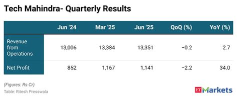 Tech Mahindra Q1 Results: Cons PAT surges 34% YoY to Rs 1,141 crore ...