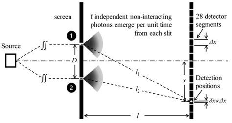 Interference with Non-Interacting Free Particles and a Special Type of ...