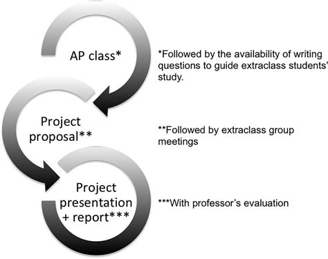 Image result for Example of a Project with All Steps