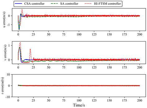 Composite adaptive-based trajectory tracking for unmanned surface ...