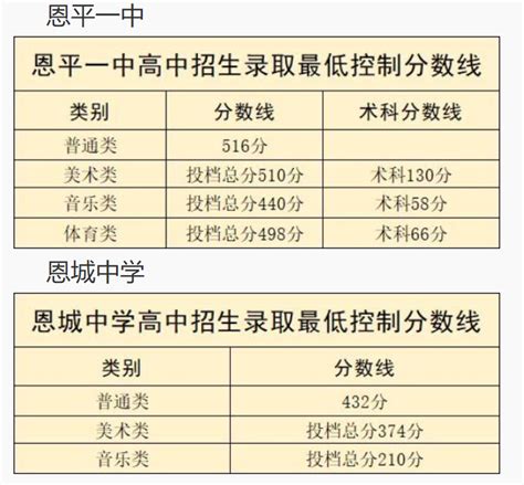 2021年广东江门恩平中考各高中录取最低控制线