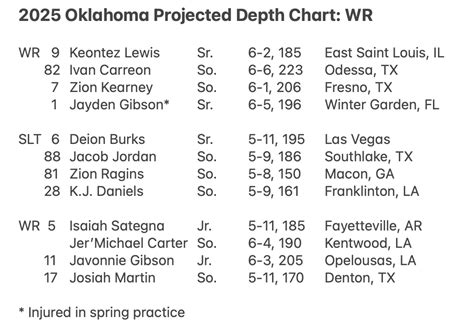 OU Depth Chart: Who Emerges After All of Oklahoma's Turnover at Wide ...