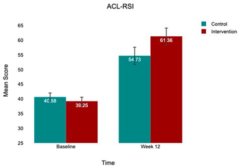 Snapchat-Based Structured Education Reduces Kinesiophobia and Improves ...