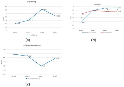 A Lonelier World after COVID-19: Longitudinal Population-Based Study of ...