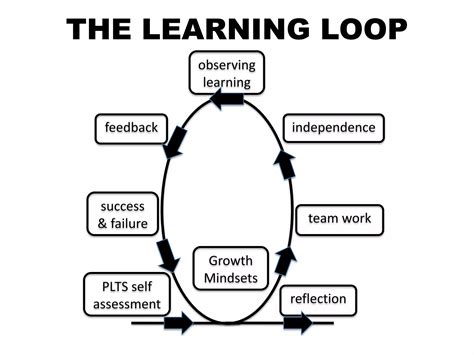 Image result for Learning Process Loop Diagram
