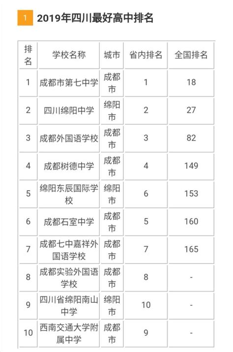 2019年四川高中排名 四川最好的高中排行榜 - 每日頭條