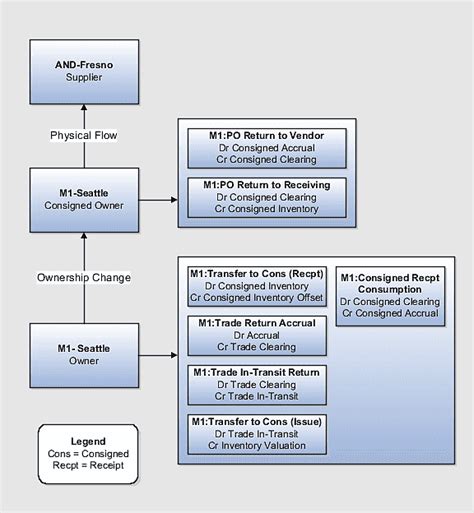 Image result for Consignment Journal Entry