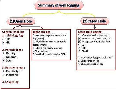 Image result for Pressure Well Logging