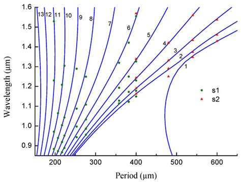 High Sensitivity Cryogenic Temperature Sensors Based on Arc-Induced ...