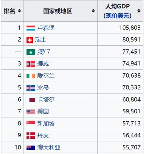 從人均GDP排名看亞洲各國富裕程度，新加坡遠高於日本 - 每日頭條