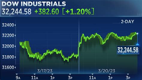 Image result for Stocks Live View