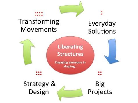 Image result for Liberating Structures Overview