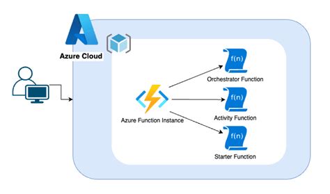 Image result for Azure Function Chaining