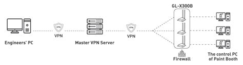 Image result for Remote Client VPN