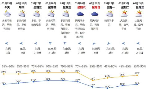 2021年3月15日深圳天气多云间晴天气温19-27℃_深圳之窗