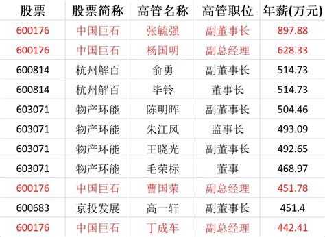 云南这19家国企平均年薪最高24.16万！全省平均工资稳定增长，你涨了没？_腾讯新闻