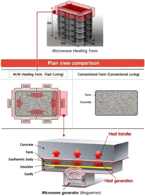 Microwave Heating Process 的图像结果